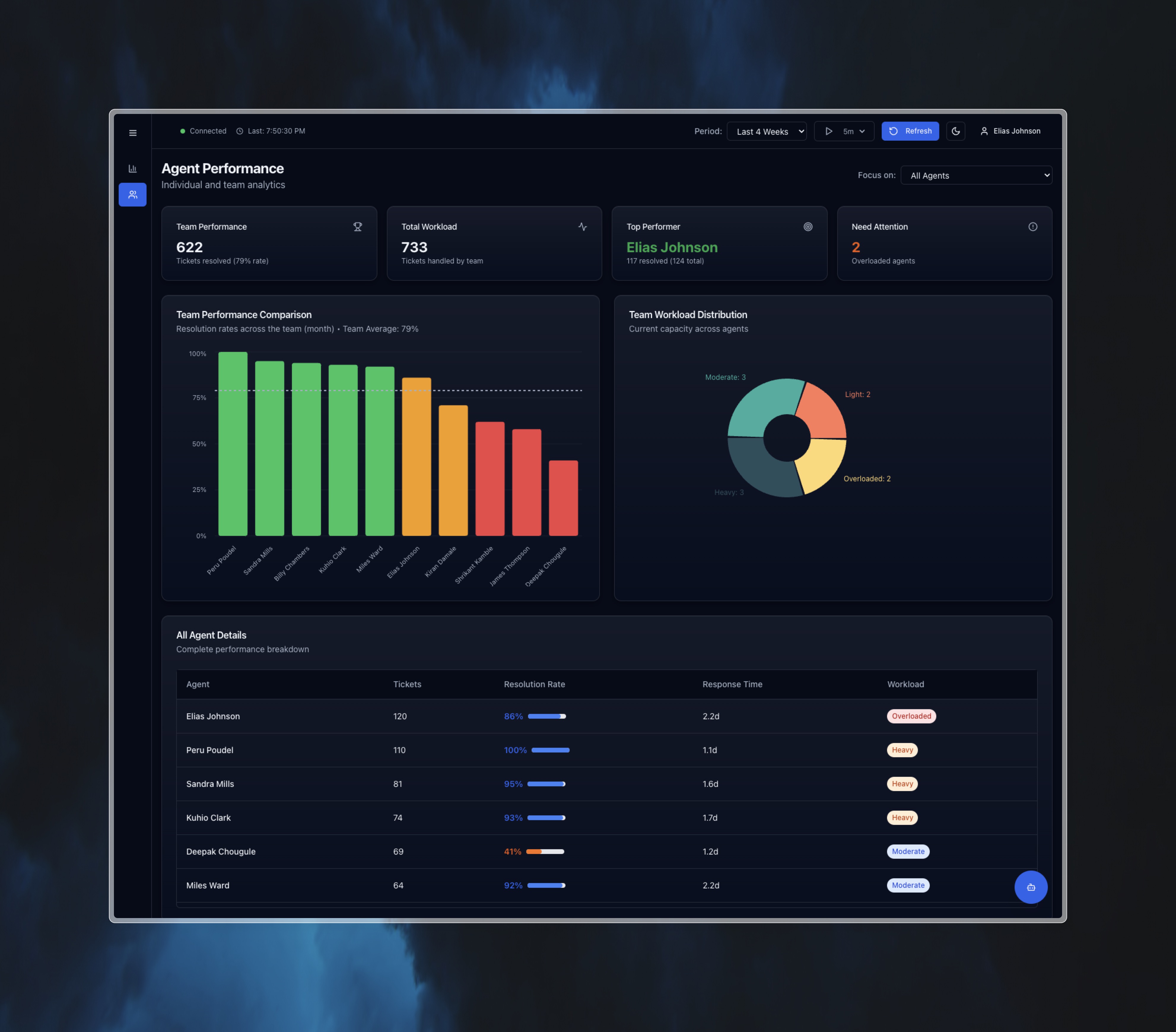 IT Ticketing Dashboard - Ticket Details