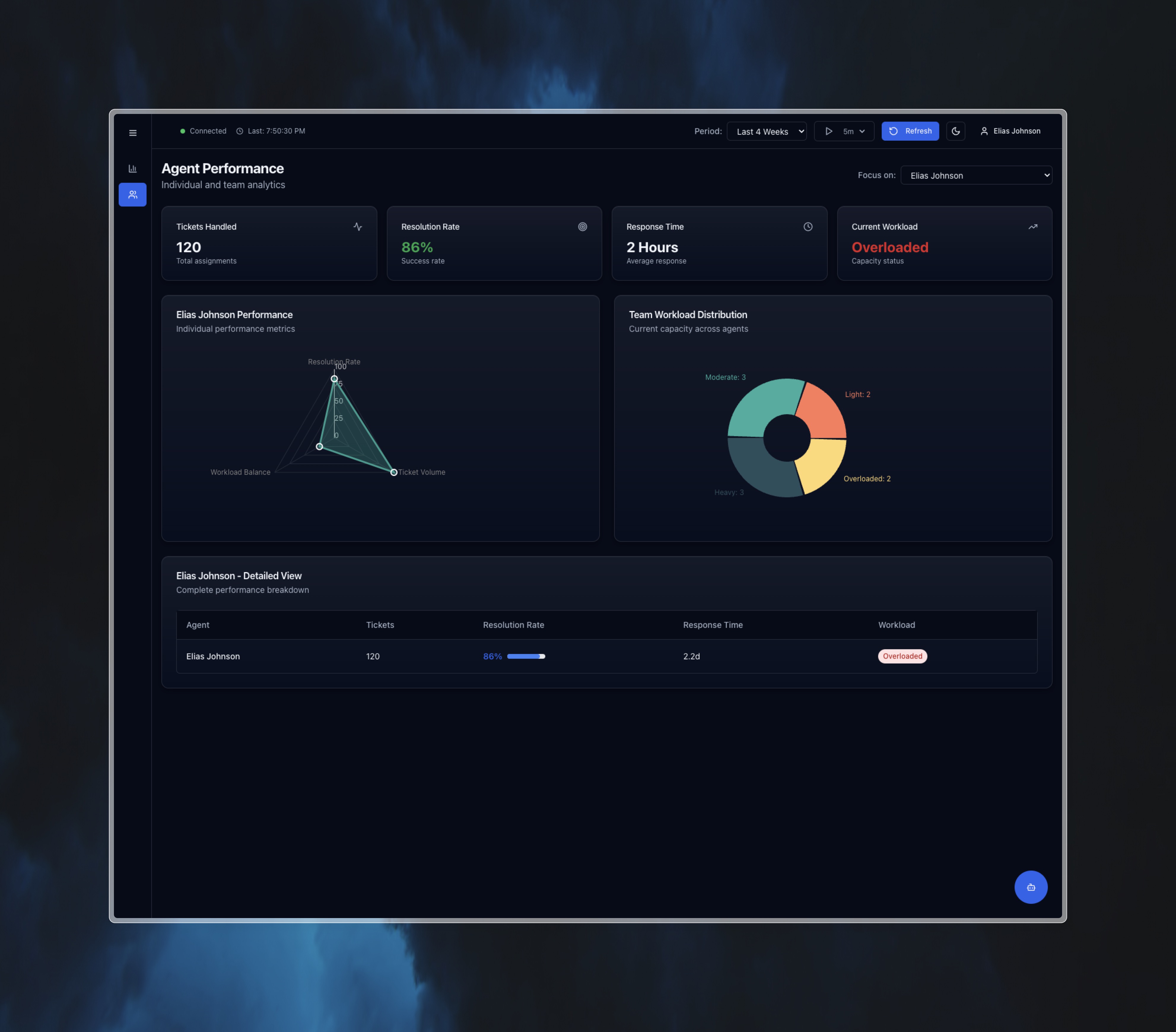 IT Ticketing Dashboard - Analytics